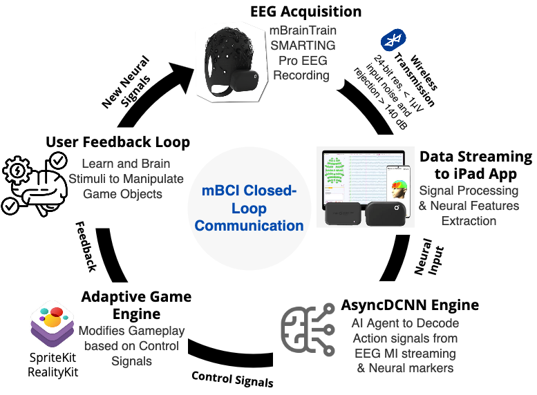 Mobile BCI Closed Loop